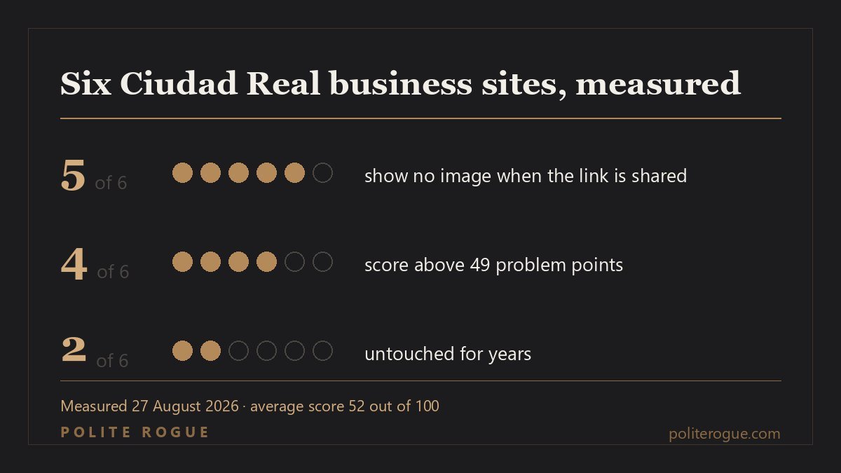 Chart: of six Ciudad Real business websites measured, five show no image when the link is shared, four score above 49 problem points and two have been untouched for years.