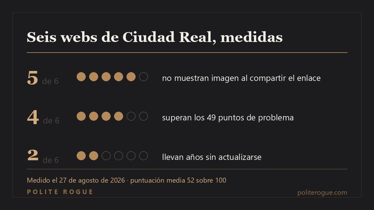 Gráfico: de seis webs de Ciudad Real medidas, cinco no muestran imagen al compartir el enlace, cuatro superan los 49 puntos de problema y dos llevan años sin actualizarse.