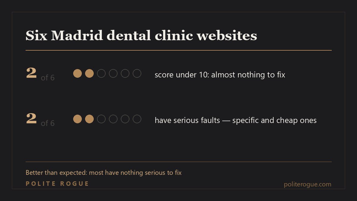 Chart: of six Madrid dental clinic websites, two score under 10 and only two have serious faults.