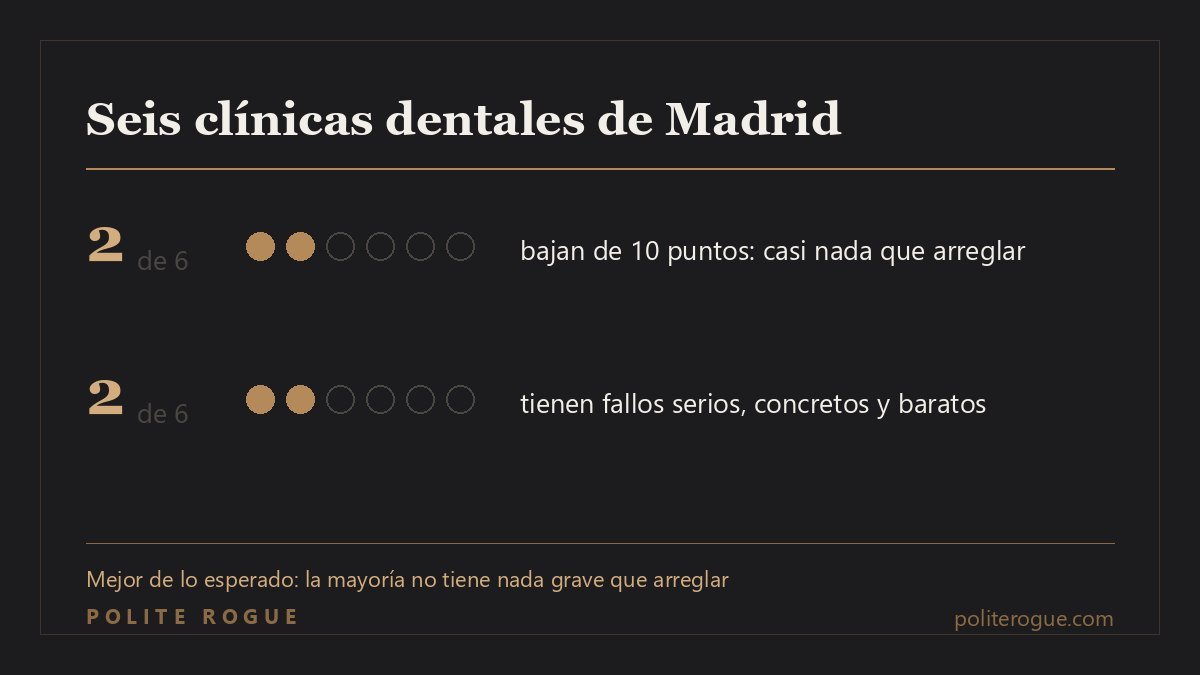 Gráfico: de seis clínicas dentales de Madrid, dos bajan de 10 puntos y solo dos tienen fallos serios.