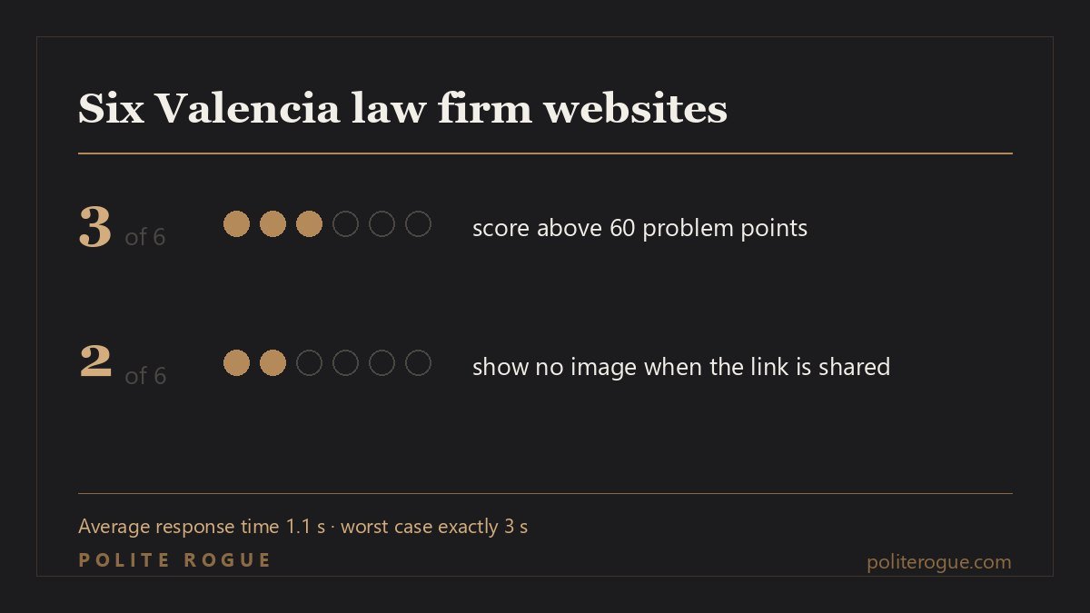 Chart: of six Valencia law firm websites, three score above 60 problem points and two show no image when the link is shared.