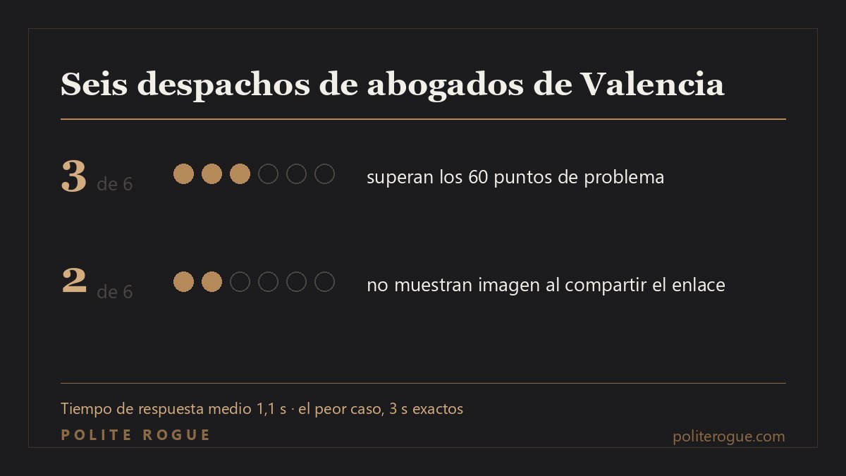 Gráfico: de seis despachos de abogados de Valencia, tres superan los 60 puntos de problema y dos no muestran imagen al compartir el enlace.